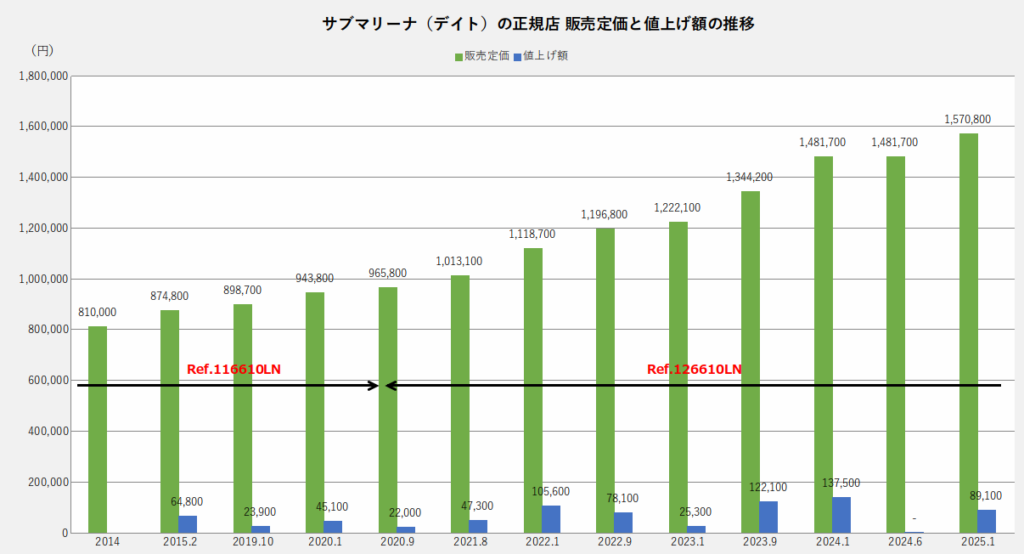サブマリーナデイトの定価推移