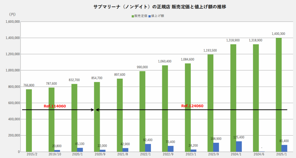 サブマリーナノンデイトの定価推移